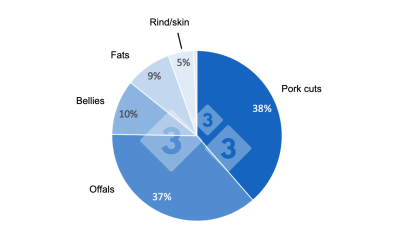 Philippine pork imports by category, January - April 2022. Data from the Philippine Bureau of Animal Industry.